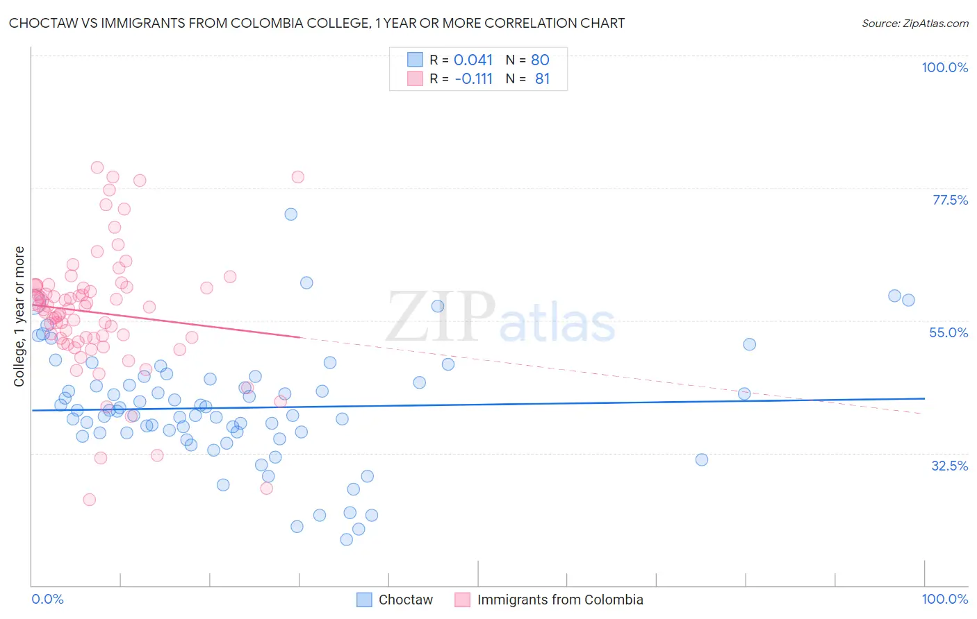 Choctaw vs Immigrants from Colombia College, 1 year or more