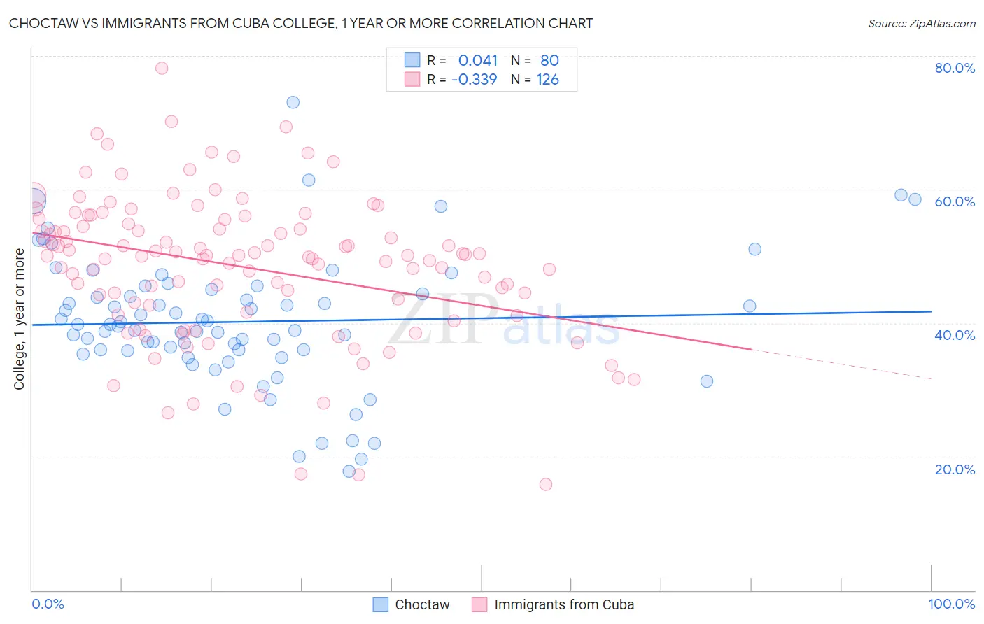 Choctaw vs Immigrants from Cuba College, 1 year or more