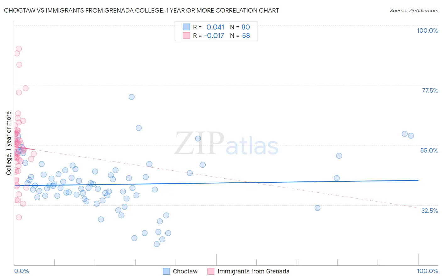 Choctaw vs Immigrants from Grenada College, 1 year or more