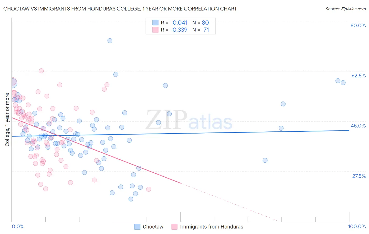 Choctaw vs Immigrants from Honduras College, 1 year or more