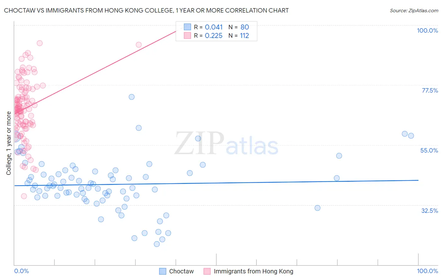 Choctaw vs Immigrants from Hong Kong College, 1 year or more