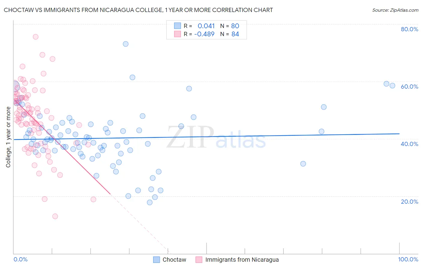 Choctaw vs Immigrants from Nicaragua College, 1 year or more