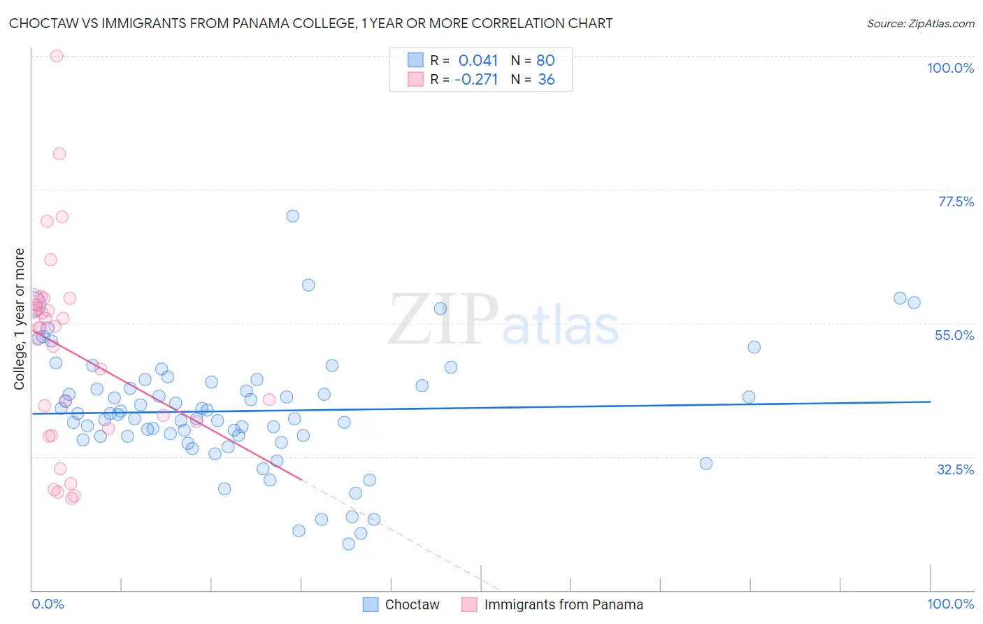 Choctaw vs Immigrants from Panama College, 1 year or more