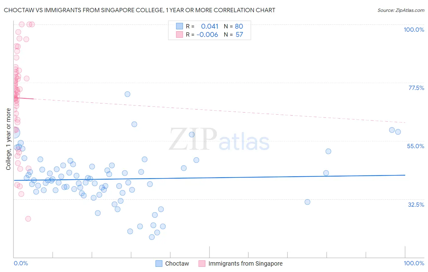 Choctaw vs Immigrants from Singapore College, 1 year or more