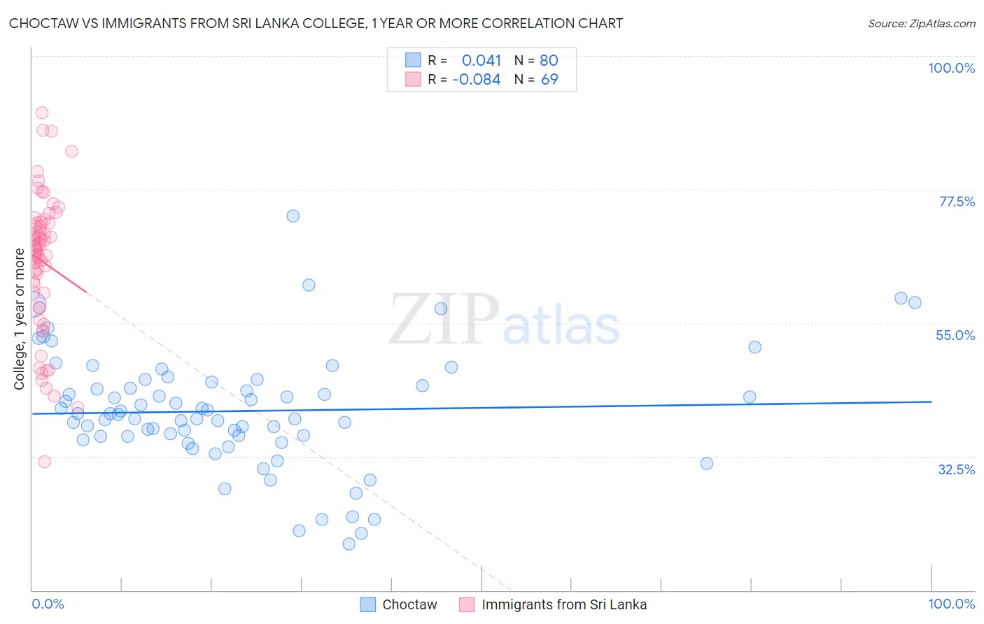 Choctaw vs Immigrants from Sri Lanka College, 1 year or more