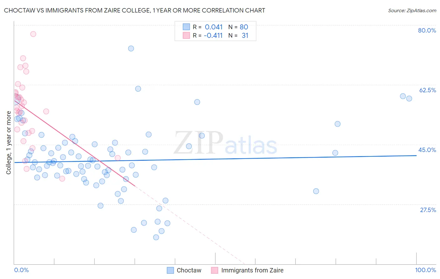 Choctaw vs Immigrants from Zaire College, 1 year or more