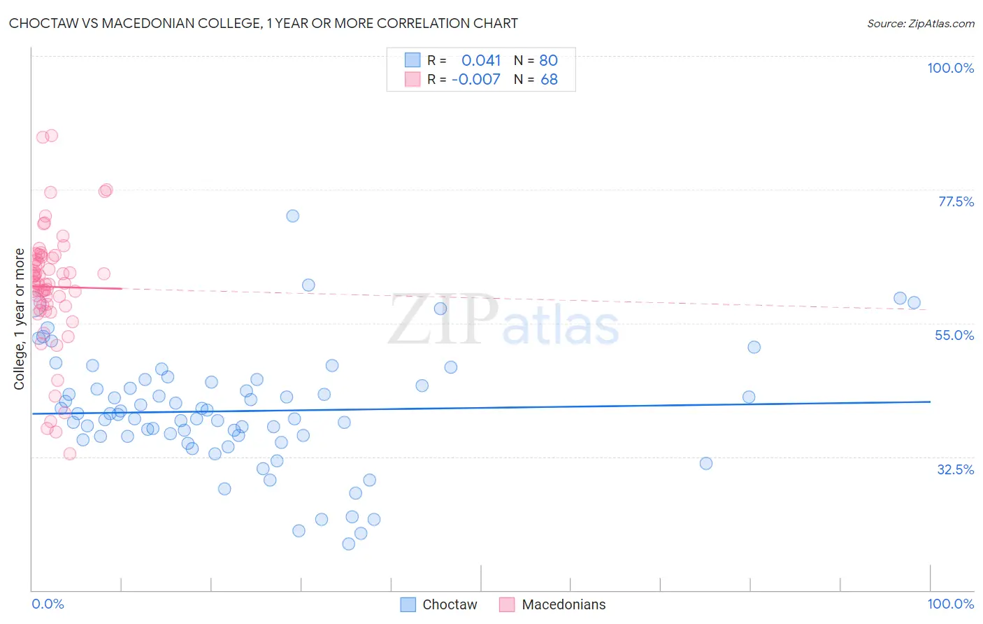 Choctaw vs Macedonian College, 1 year or more