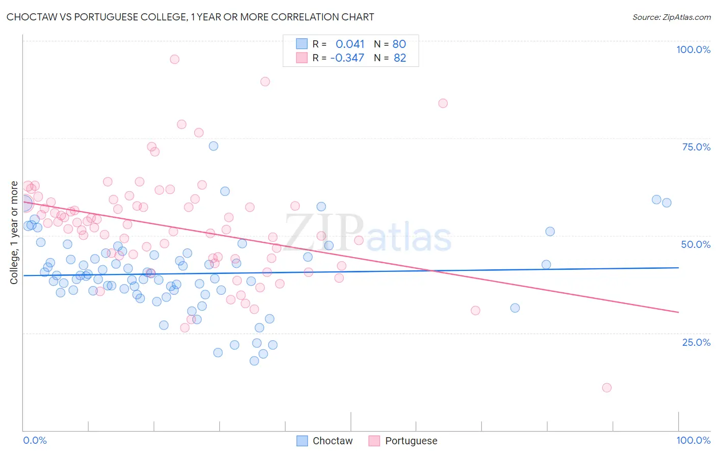 Choctaw vs Portuguese College, 1 year or more