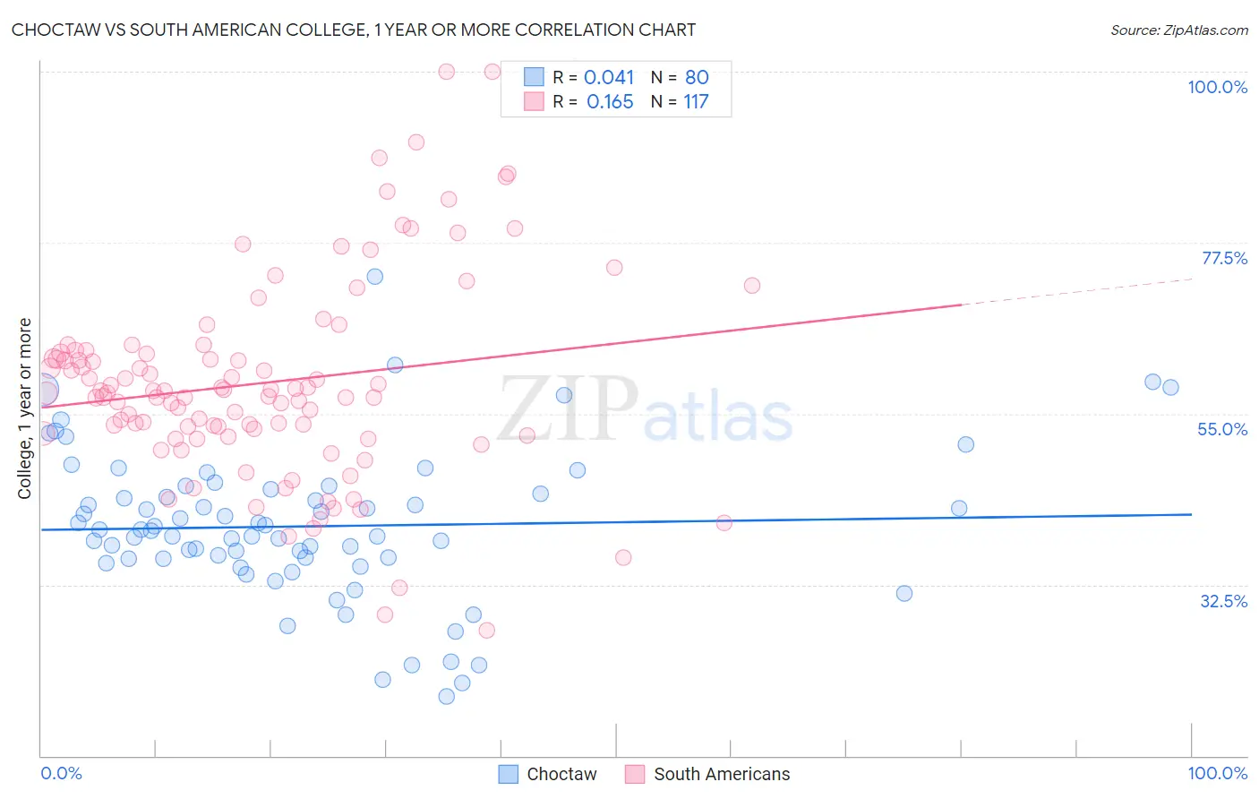 Choctaw vs South American College, 1 year or more