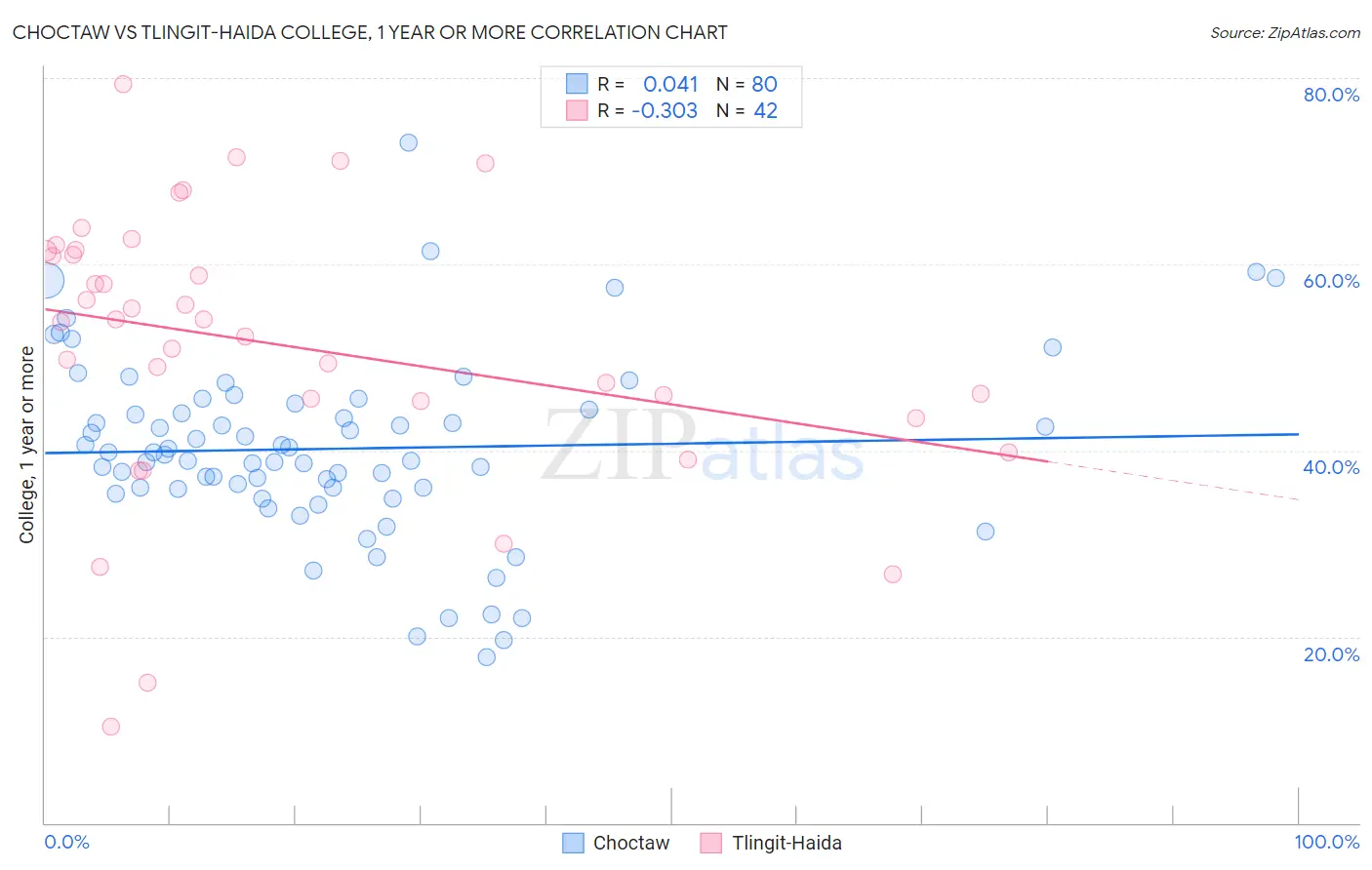 Choctaw vs Tlingit-Haida College, 1 year or more