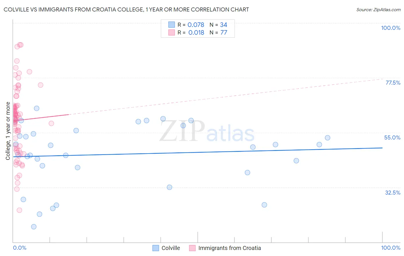 Colville vs Immigrants from Croatia College, 1 year or more