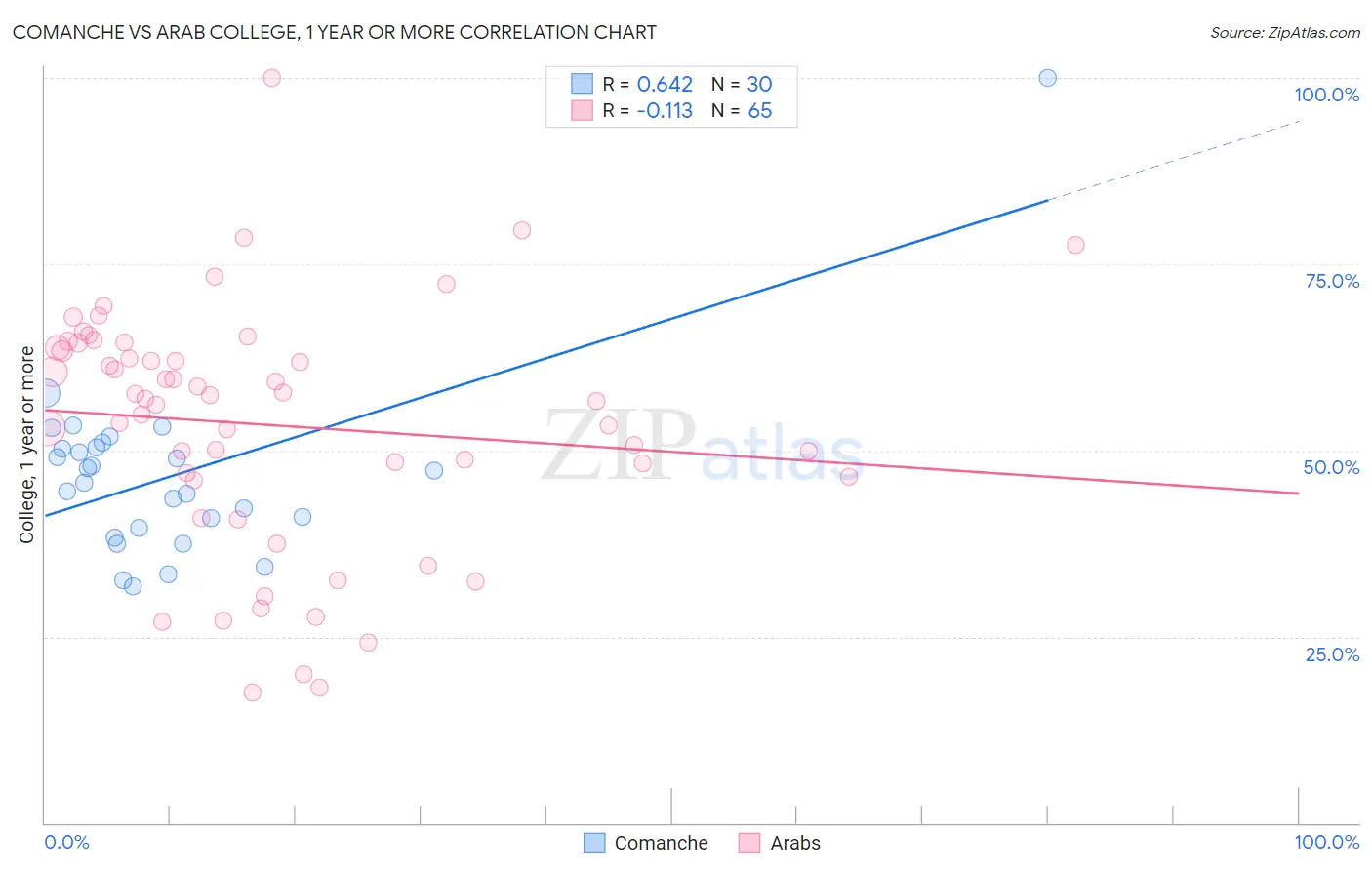 Comanche vs Arab College, 1 year or more