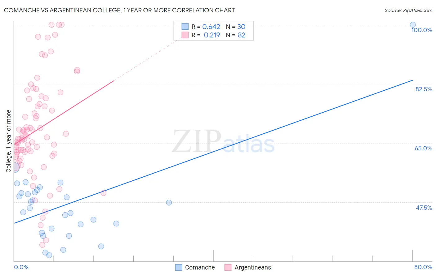 Comanche vs Argentinean College, 1 year or more