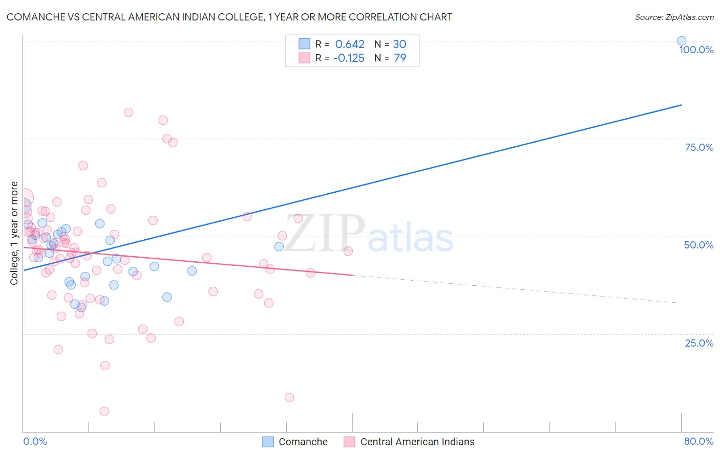 Comanche vs Central American Indian College, 1 year or more