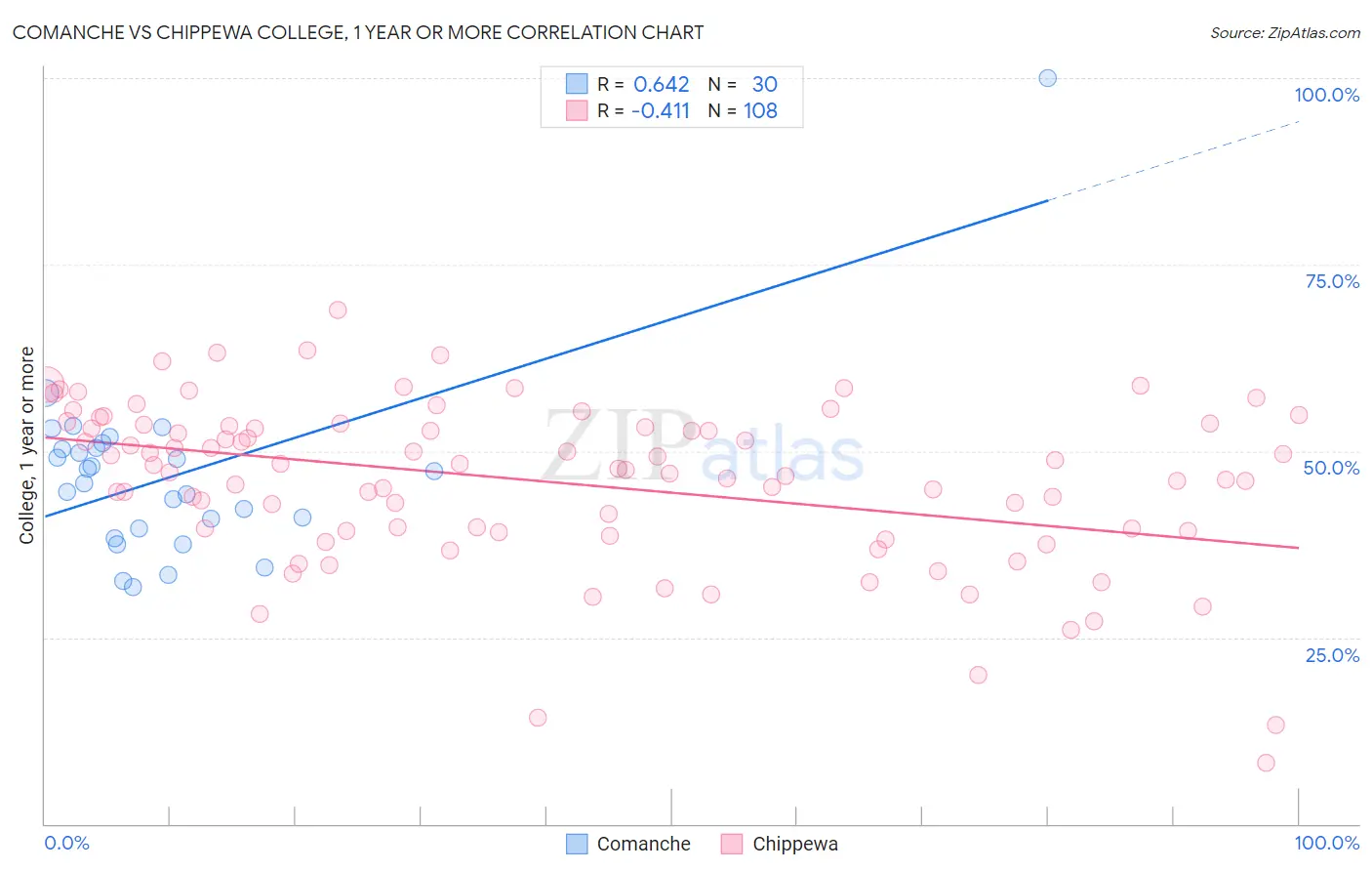 Comanche vs Chippewa College, 1 year or more