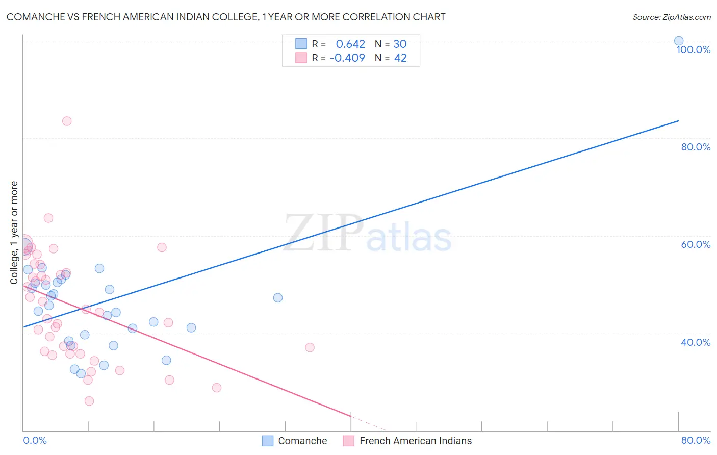 Comanche vs French American Indian College, 1 year or more