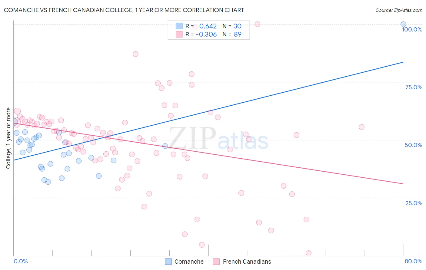 Comanche vs French Canadian College, 1 year or more