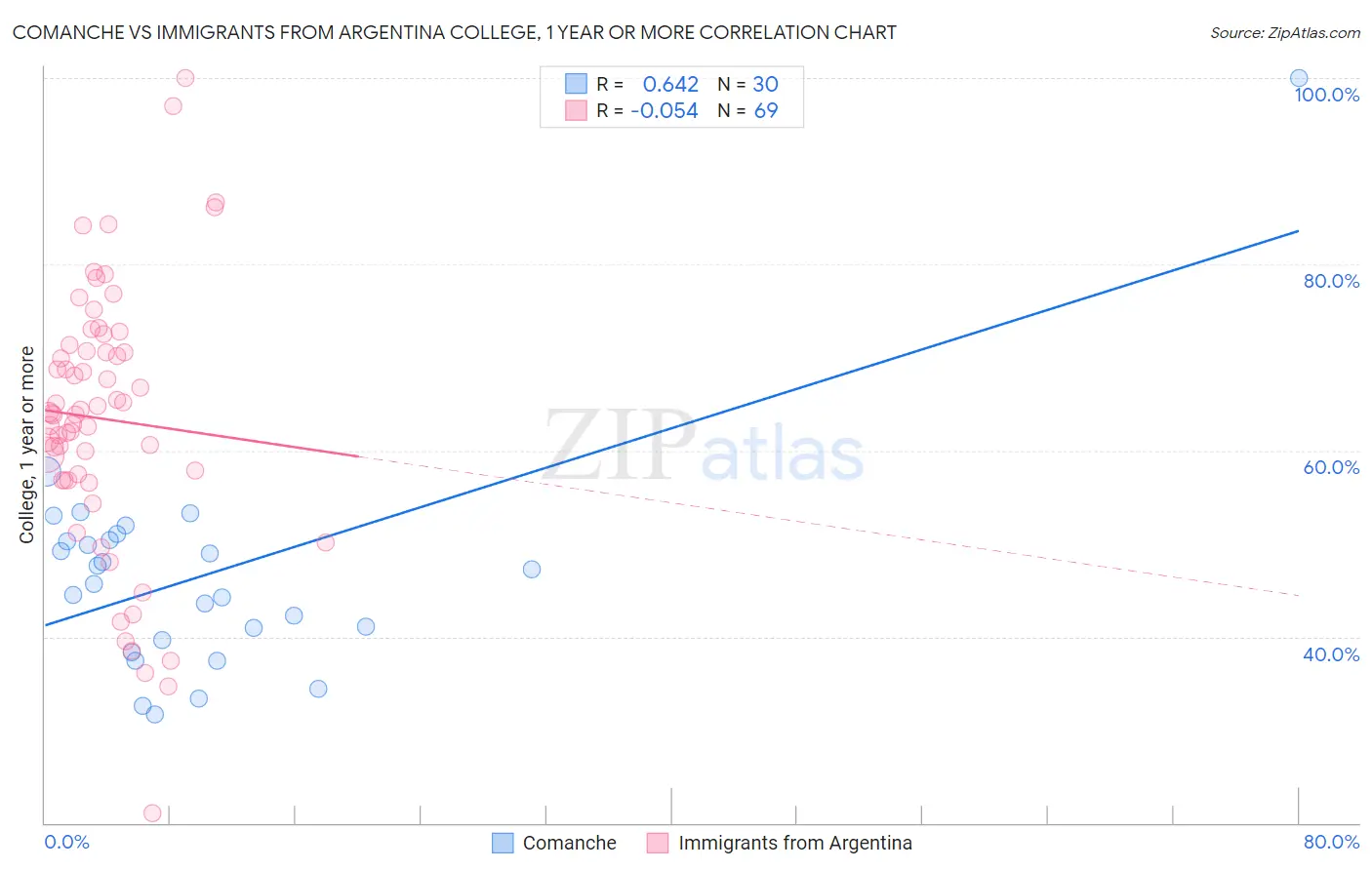 Comanche vs Immigrants from Argentina College, 1 year or more