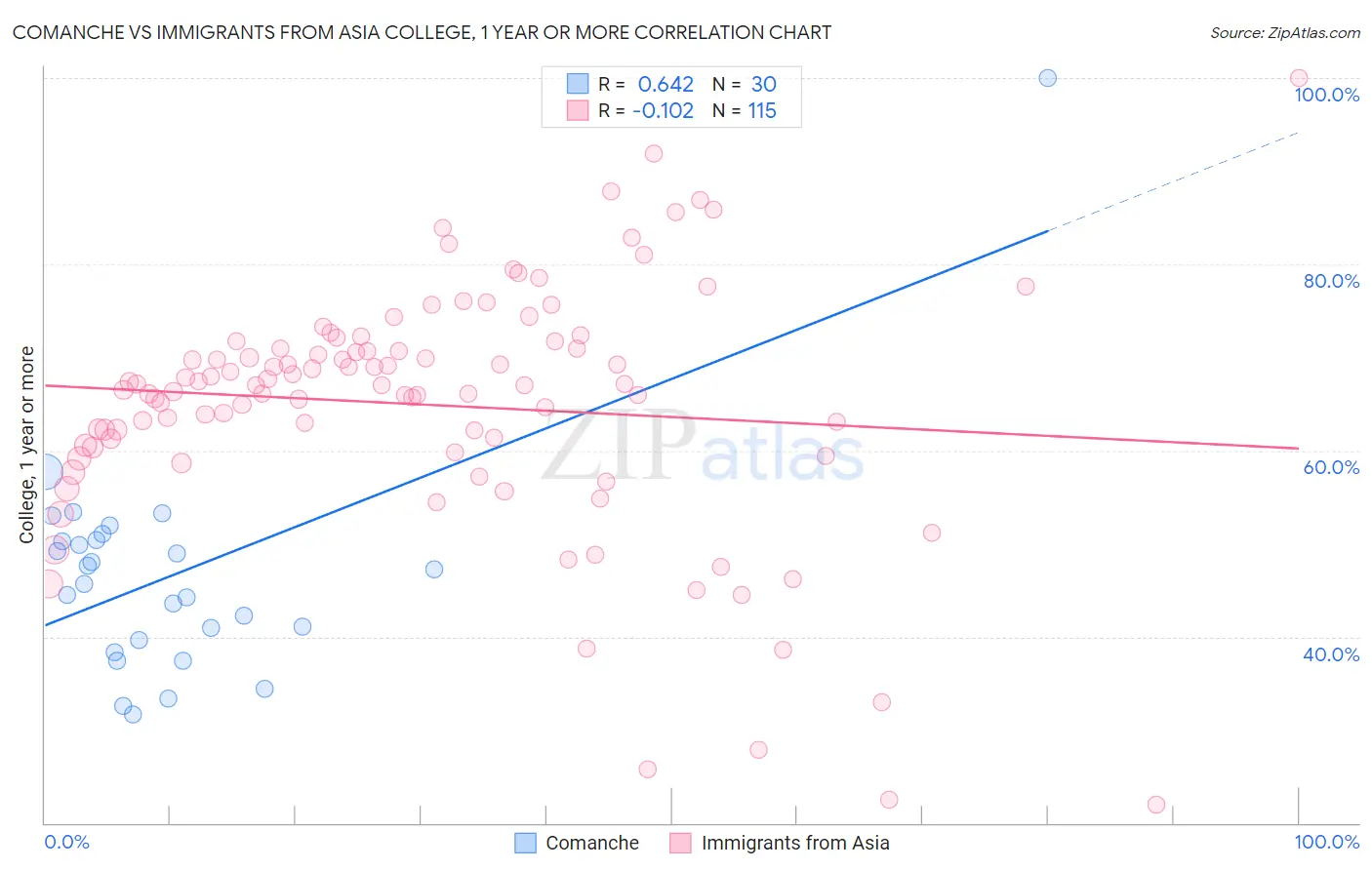 Comanche vs Immigrants from Asia College, 1 year or more