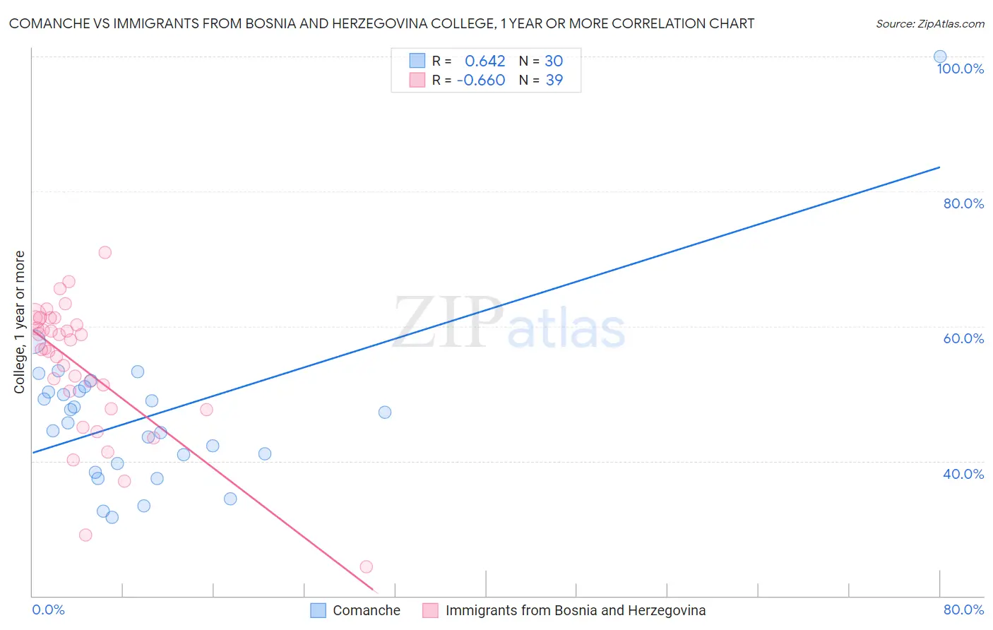 Comanche vs Immigrants from Bosnia and Herzegovina College, 1 year or more