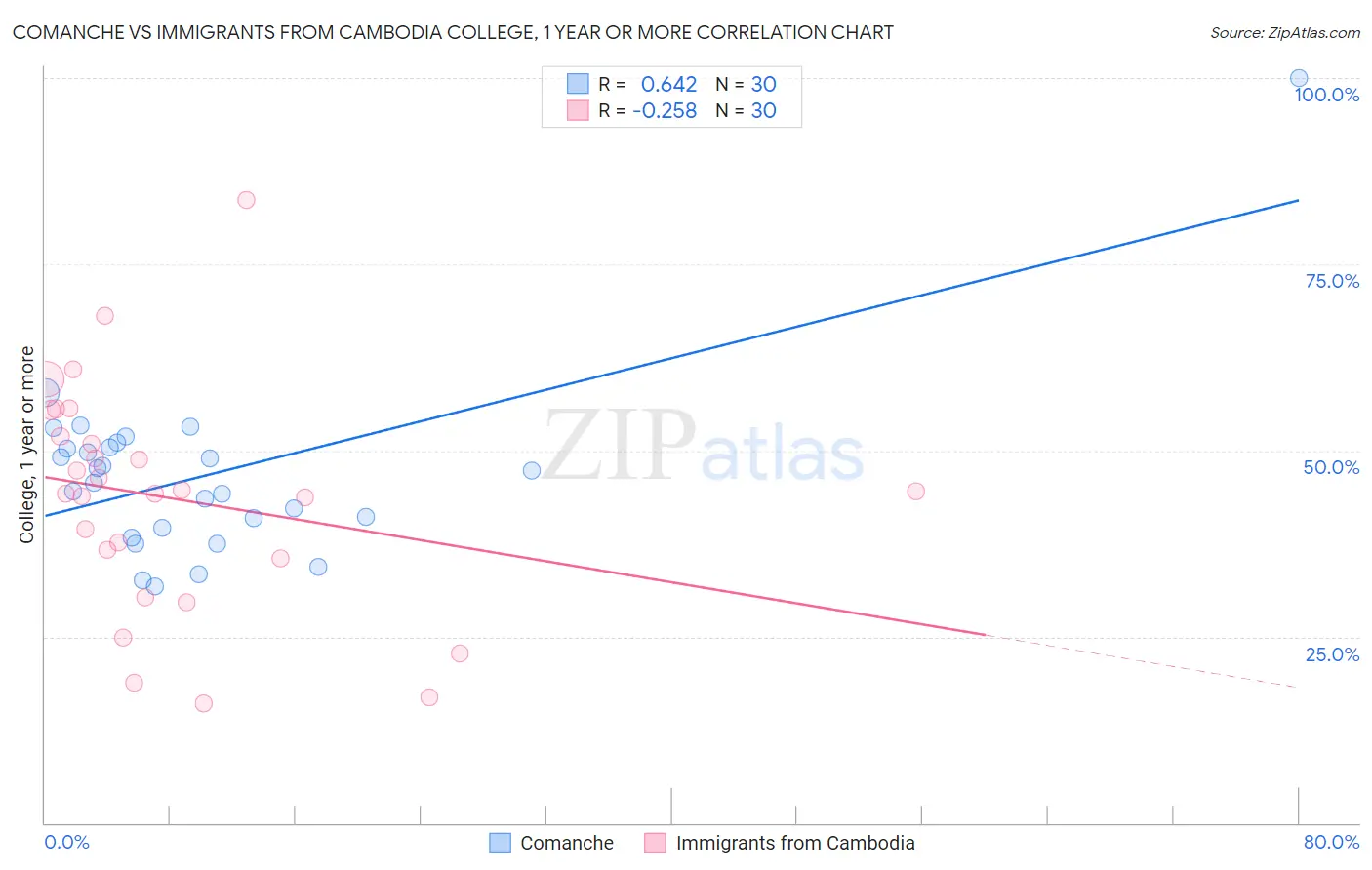 Comanche vs Immigrants from Cambodia College, 1 year or more