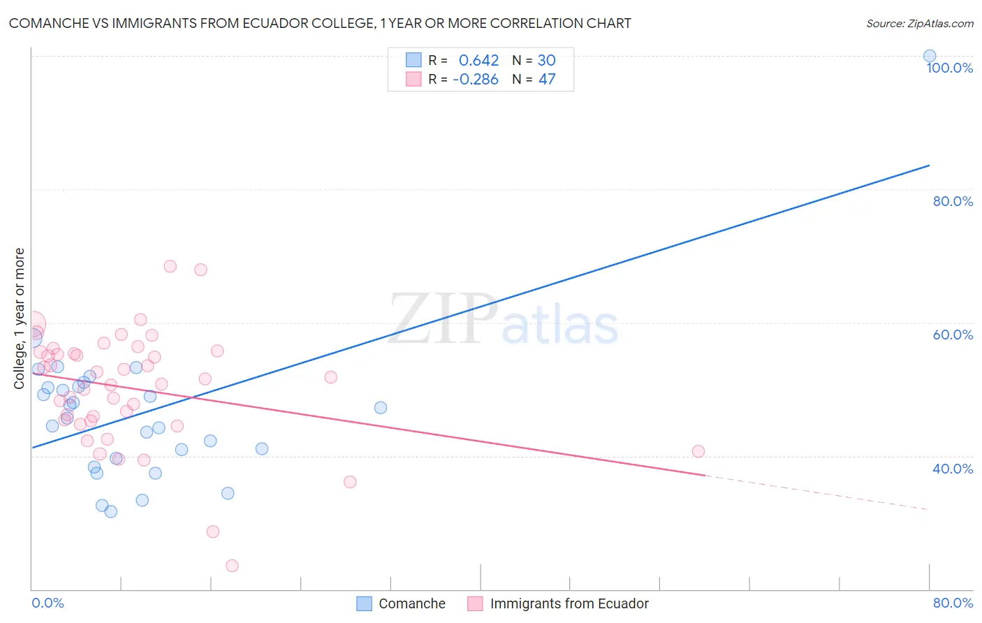 Comanche vs Immigrants from Ecuador College, 1 year or more