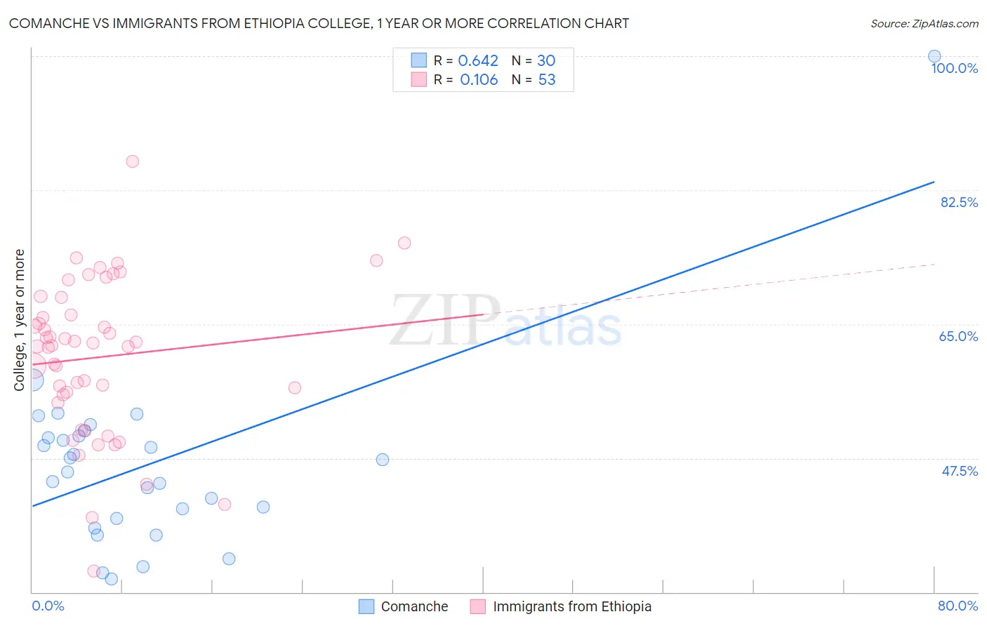 Comanche vs Immigrants from Ethiopia College, 1 year or more