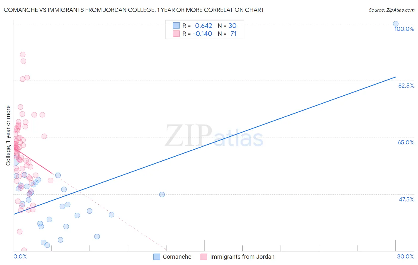 Comanche vs Immigrants from Jordan College, 1 year or more