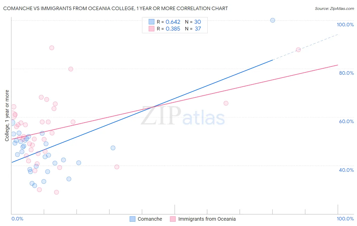 Comanche vs Immigrants from Oceania College, 1 year or more