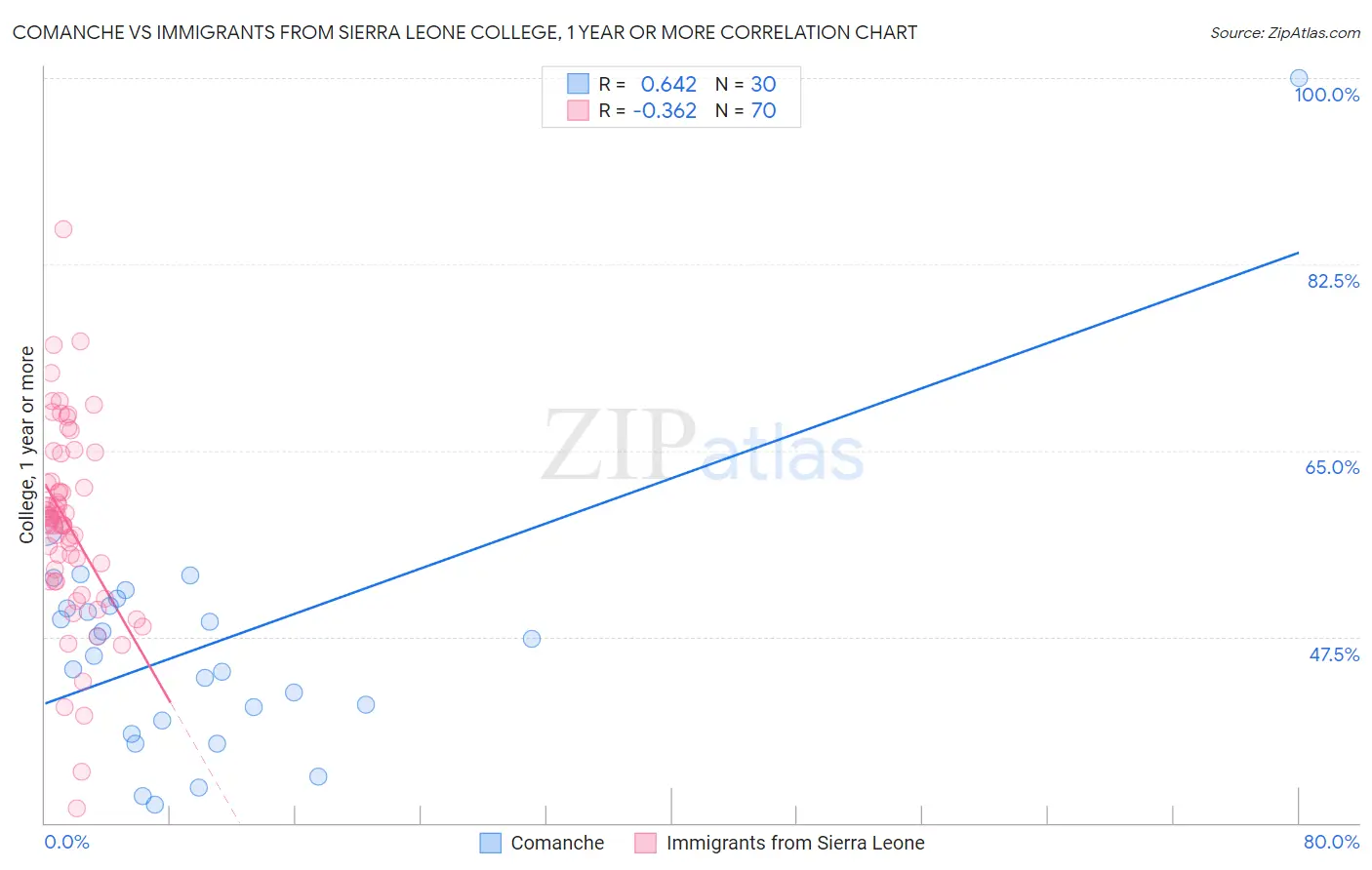 Comanche vs Immigrants from Sierra Leone College, 1 year or more