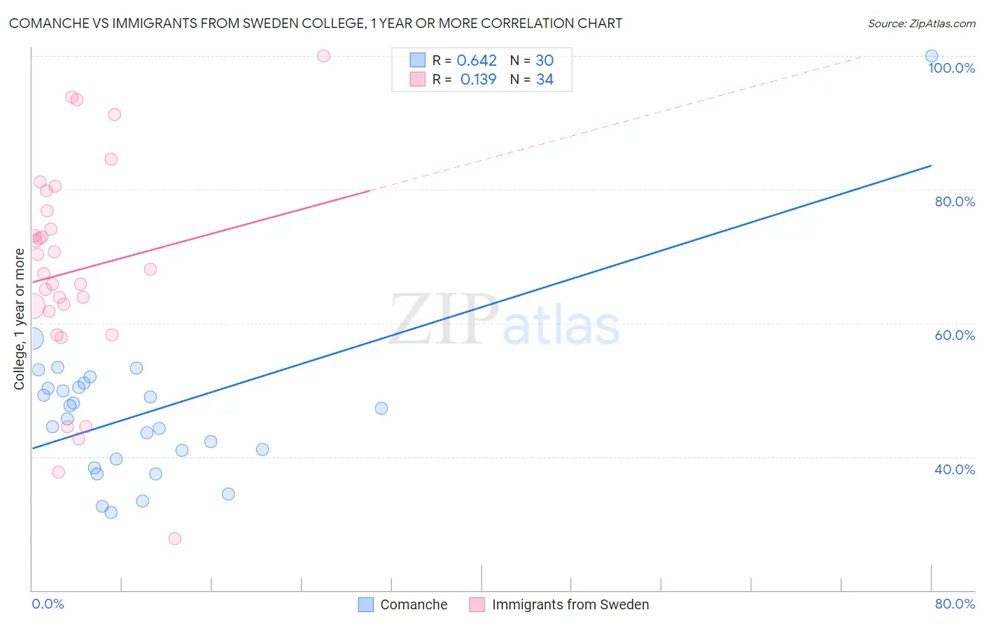 Comanche vs Immigrants from Sweden College, 1 year or more