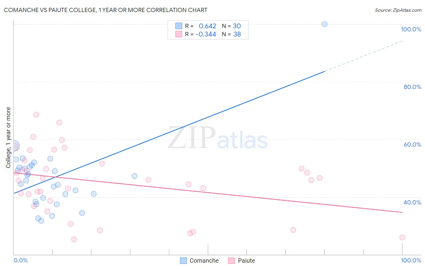 Comanche vs Paiute College, 1 year or more