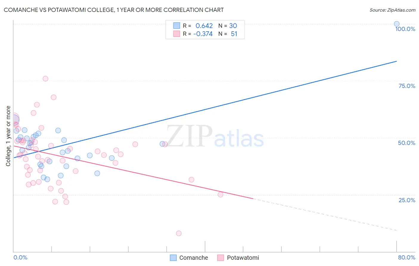 Comanche vs Potawatomi College, 1 year or more