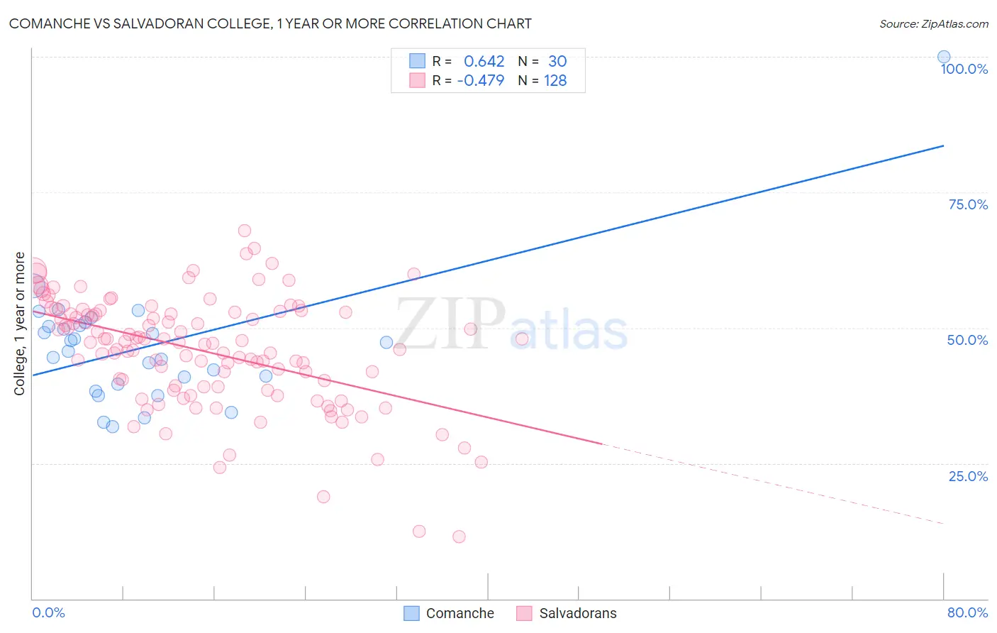 Comanche vs Salvadoran College, 1 year or more