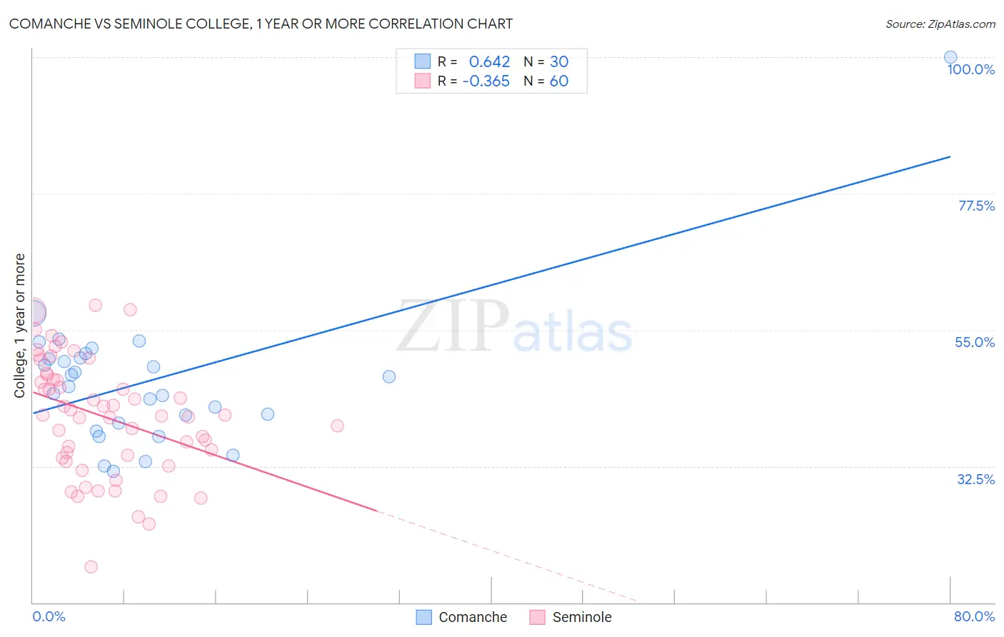 Comanche vs Seminole College, 1 year or more