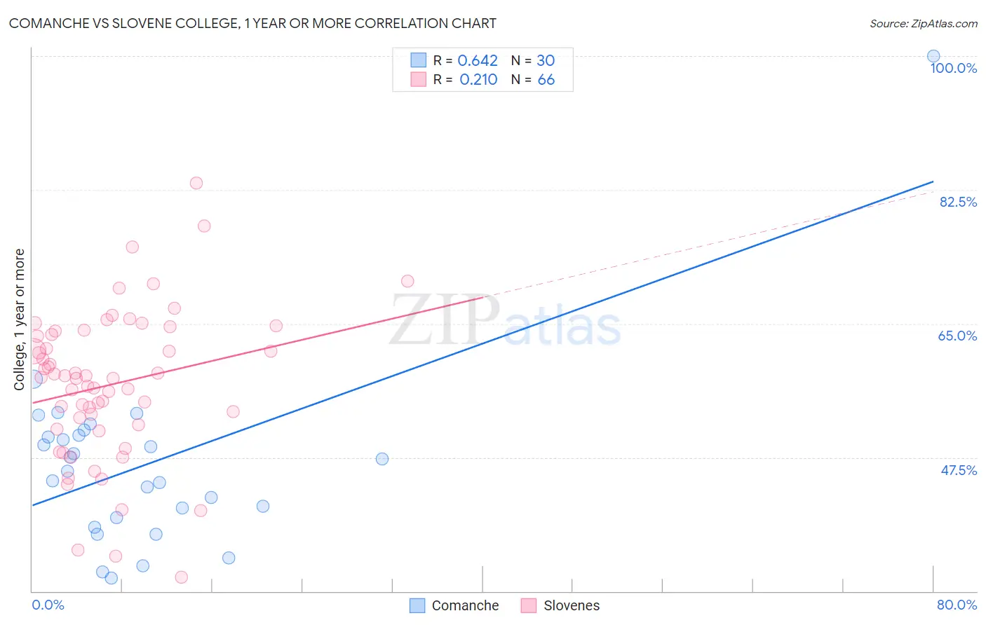 Comanche vs Slovene College, 1 year or more