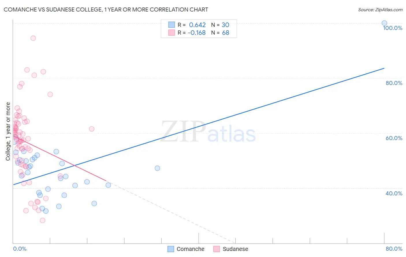 Comanche vs Sudanese College, 1 year or more