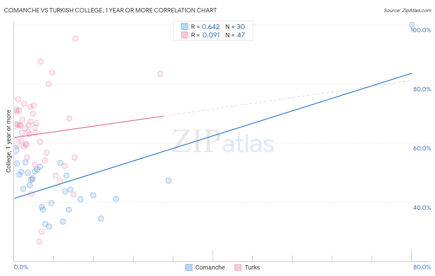 Comanche vs Turkish College, 1 year or more