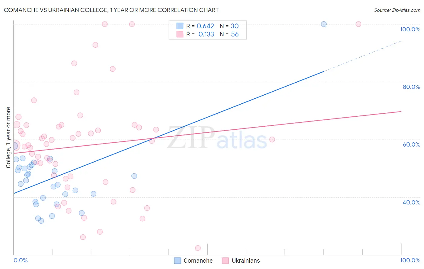 Comanche vs Ukrainian College, 1 year or more