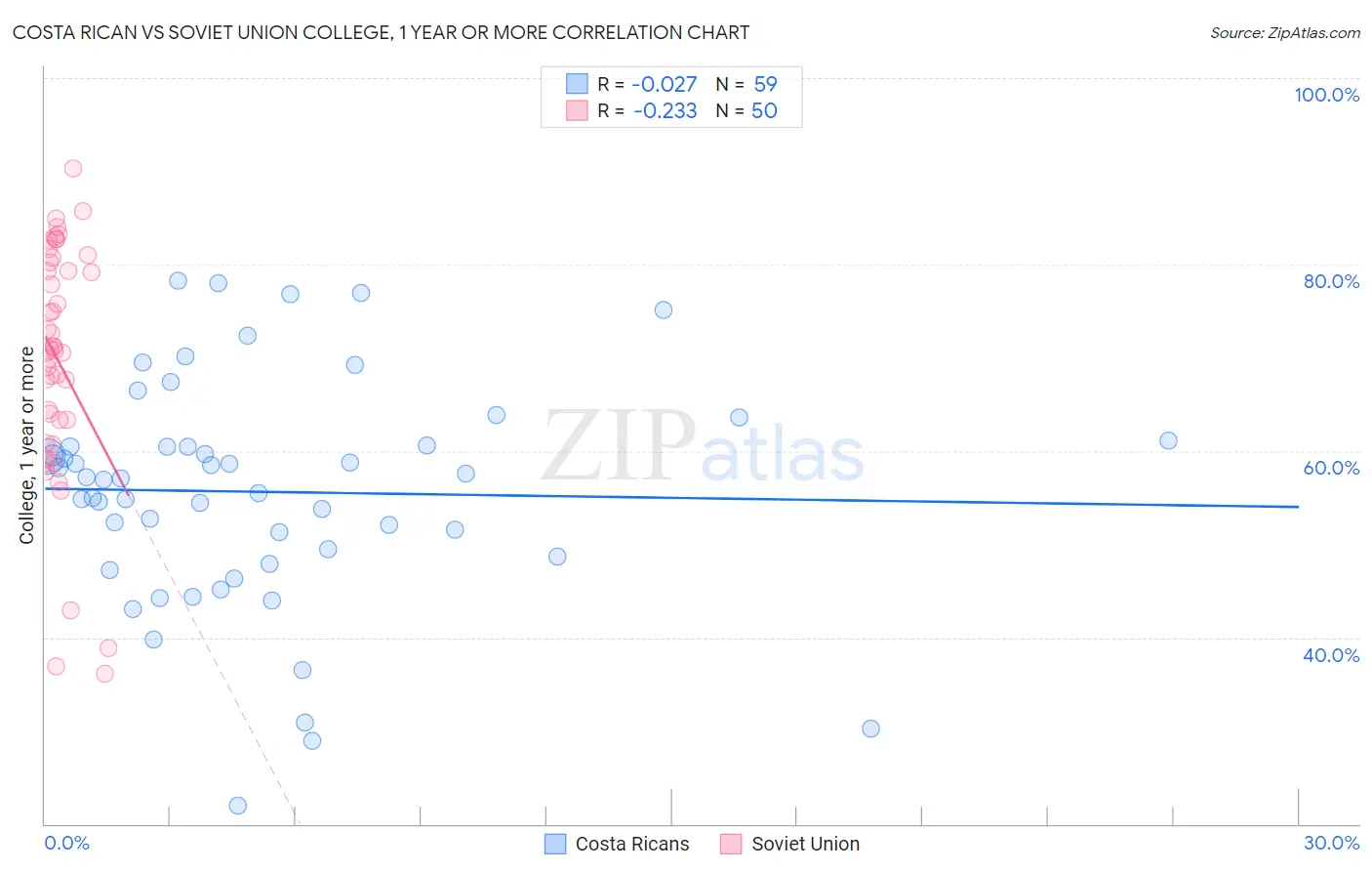 Costa Rican vs Soviet Union College, 1 year or more