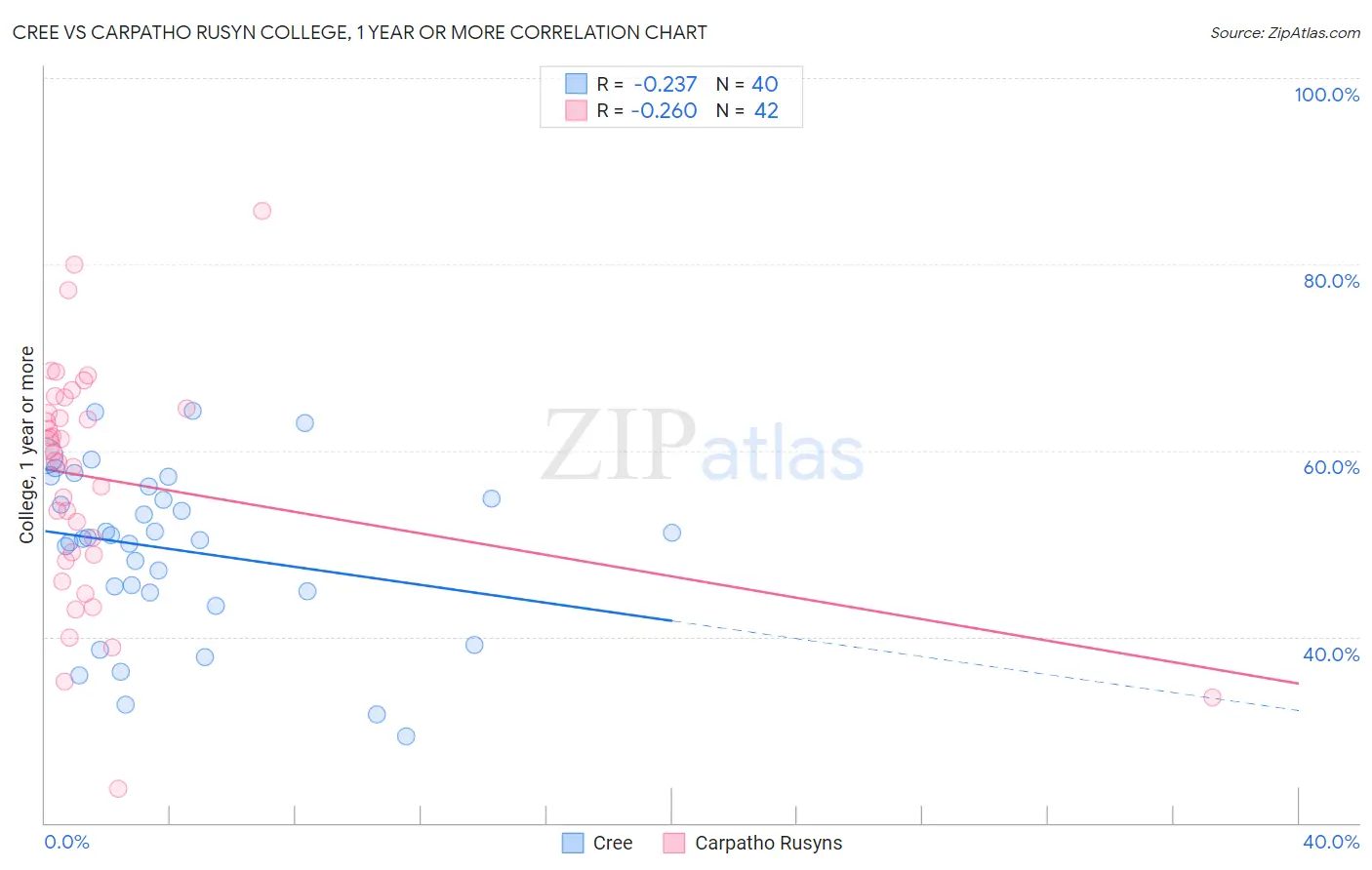 Cree vs Carpatho Rusyn College, 1 year or more