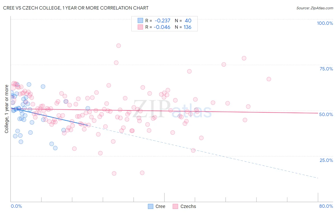 Cree vs Czech College, 1 year or more