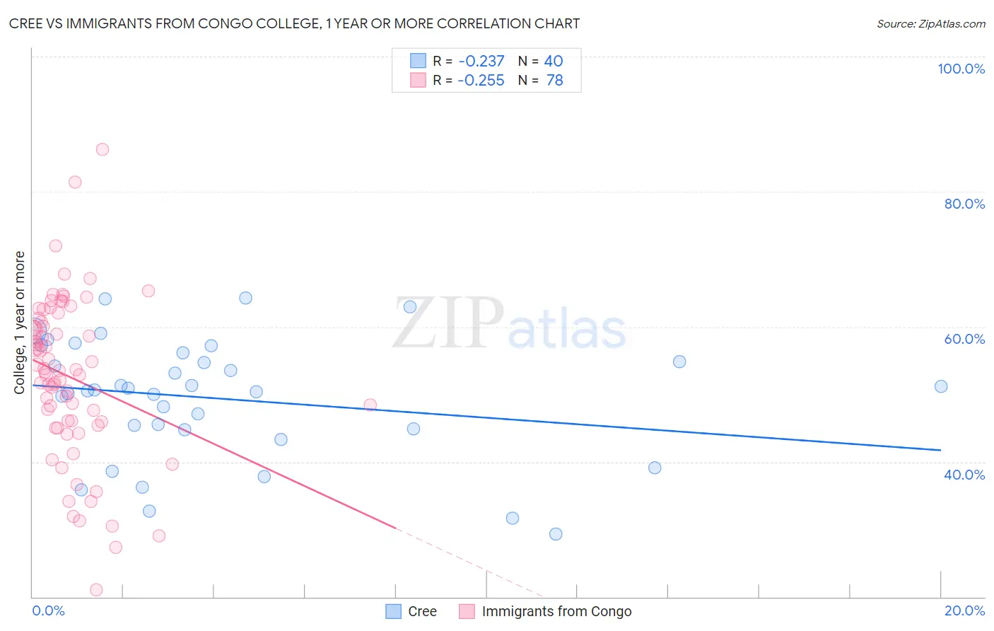 Cree vs Immigrants from Congo College, 1 year or more