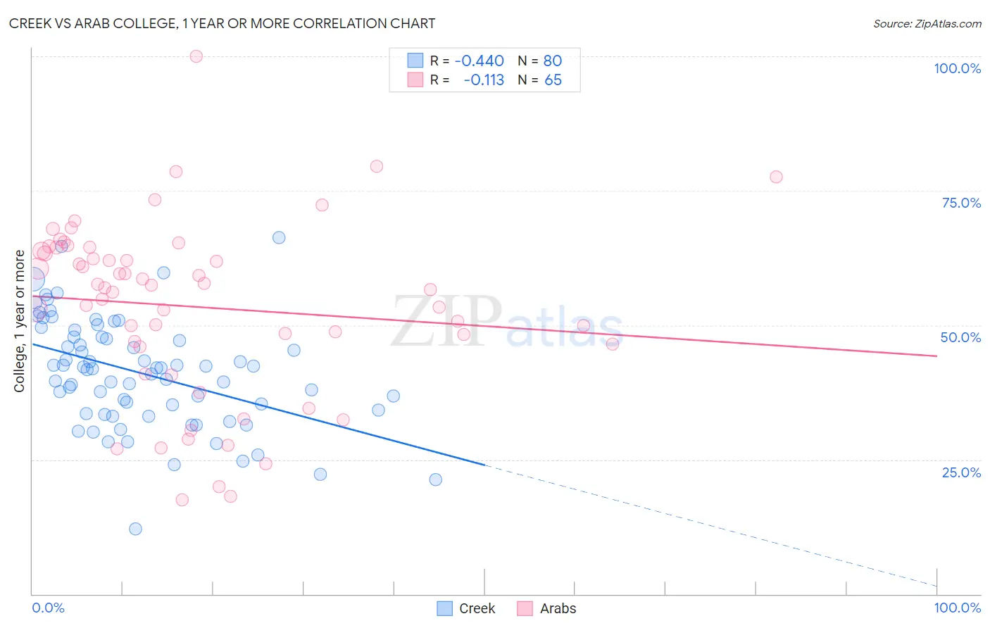 Creek vs Arab College, 1 year or more