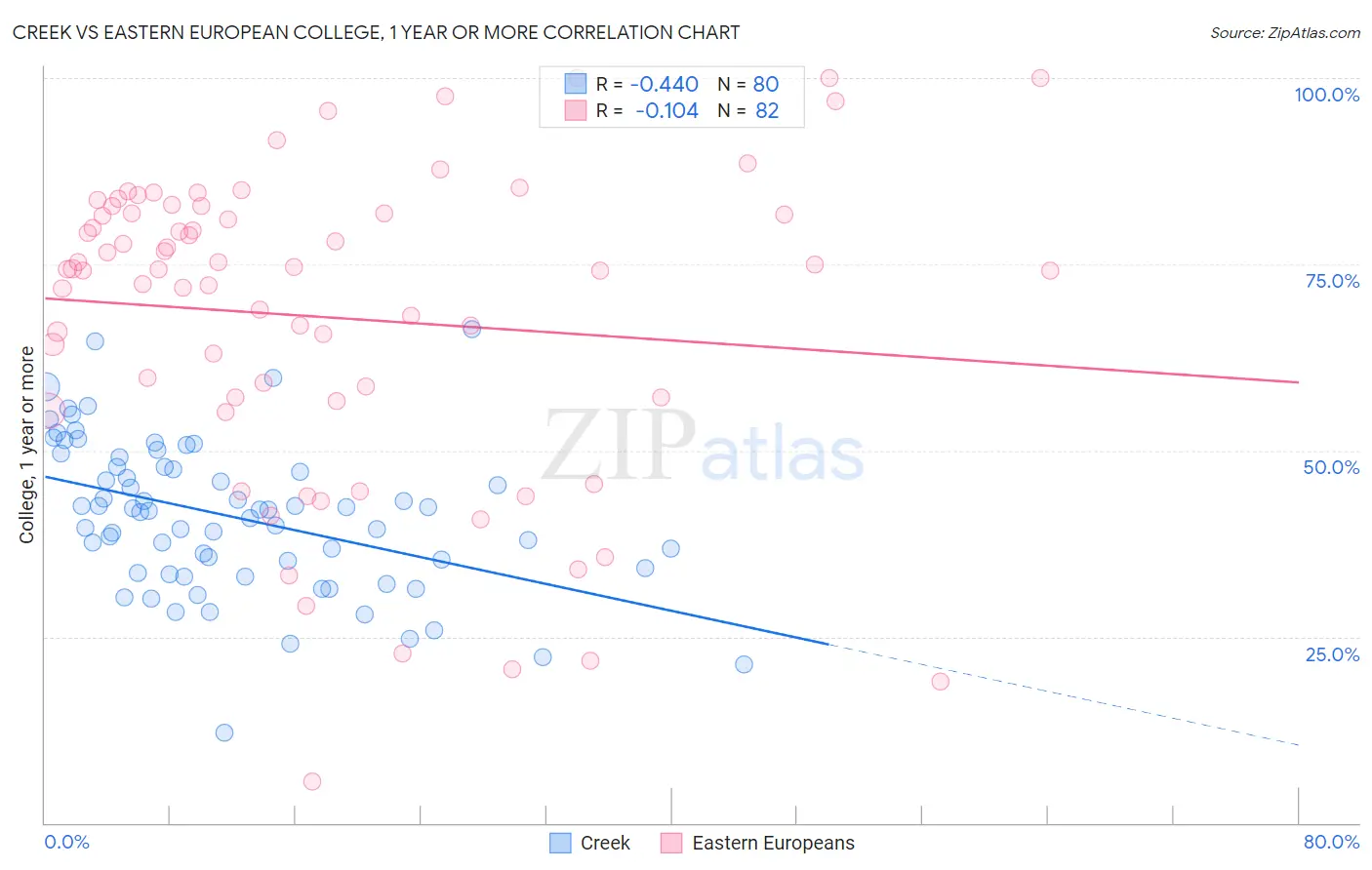 Creek vs Eastern European College, 1 year or more