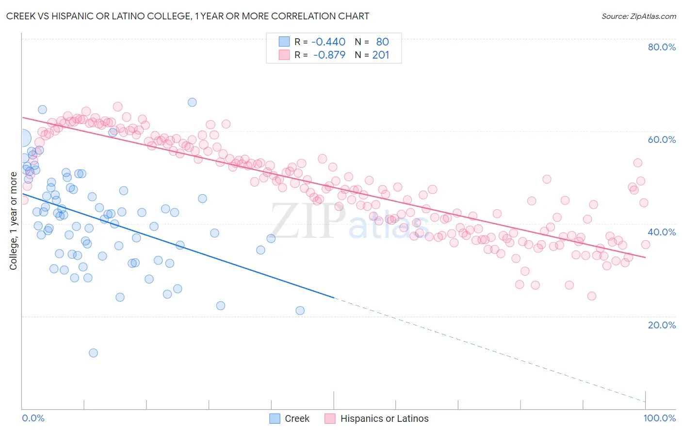 Creek vs Hispanic or Latino College, 1 year or more