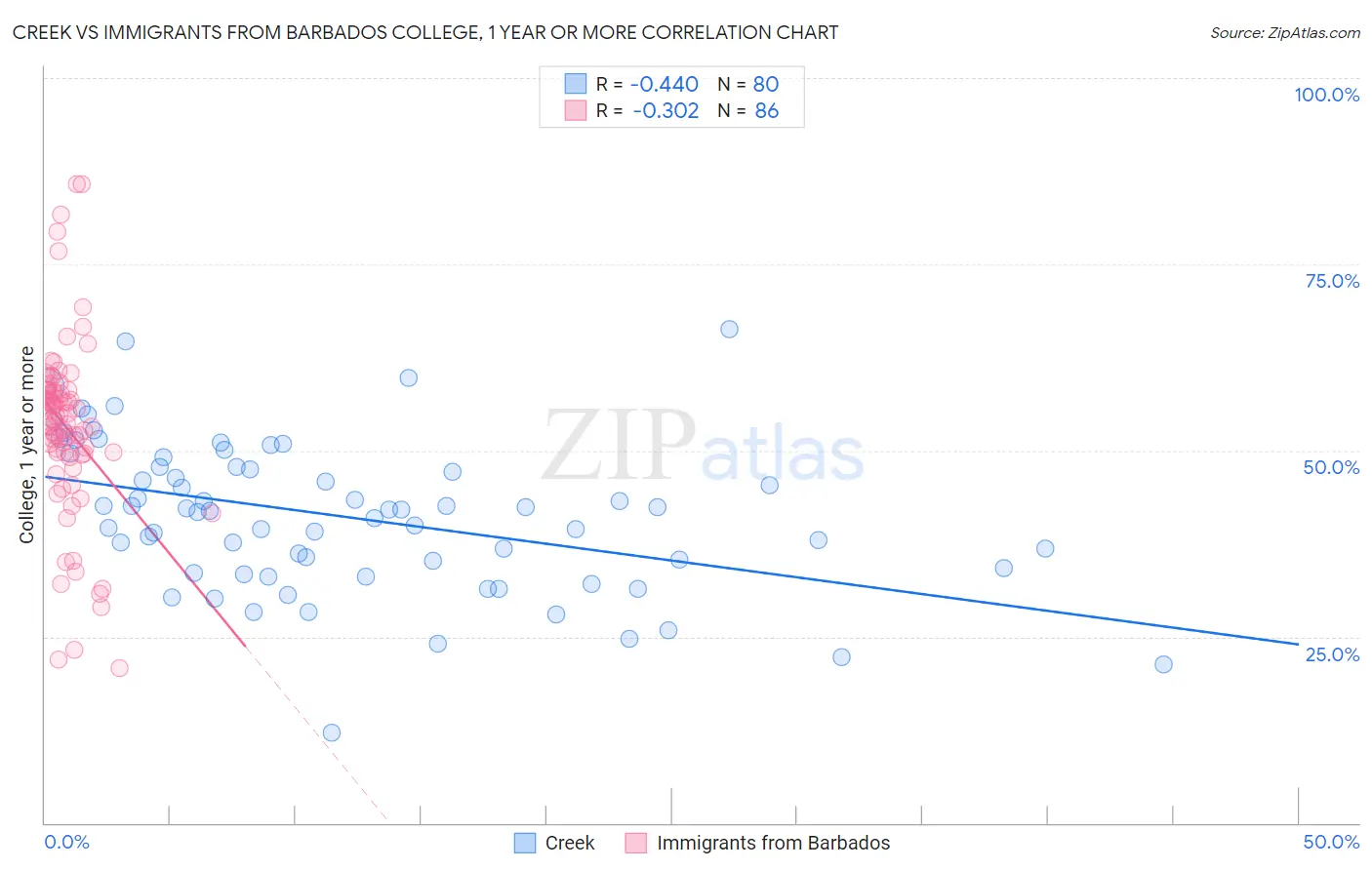 Creek vs Immigrants from Barbados College, 1 year or more