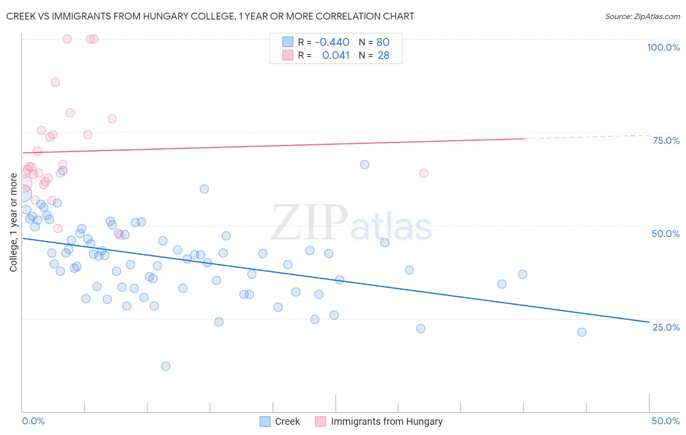 Creek vs Immigrants from Hungary College, 1 year or more