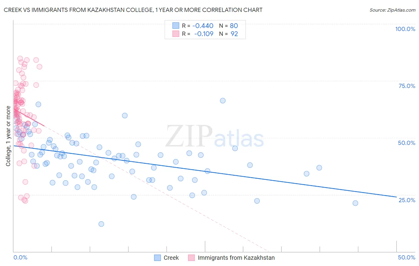 Creek vs Immigrants from Kazakhstan College, 1 year or more