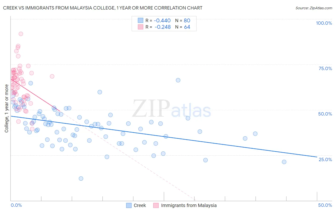 Creek vs Immigrants from Malaysia College, 1 year or more